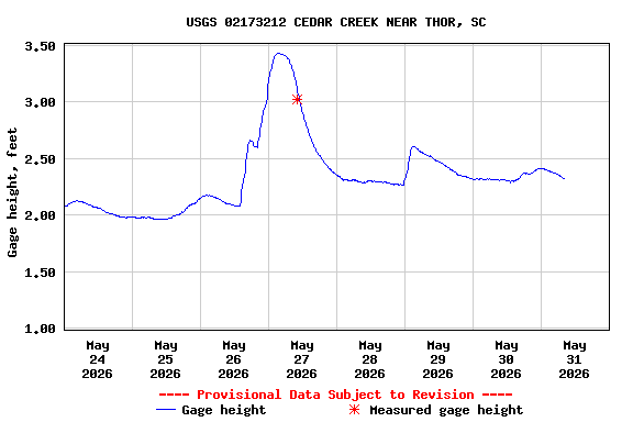 Graph of  Gage height, feet