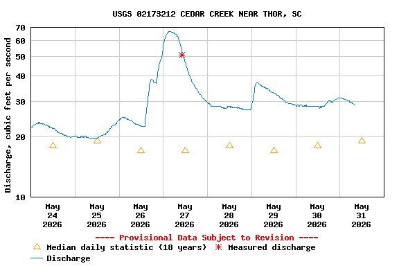 Graph of  Discharge, cubic feet per second