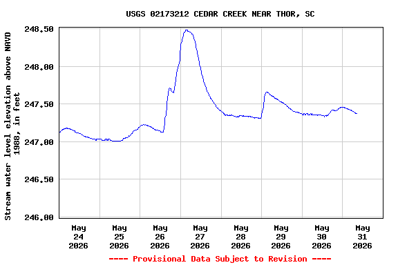 Graph of  Stream water level elevation above NAVD 1988, in feet