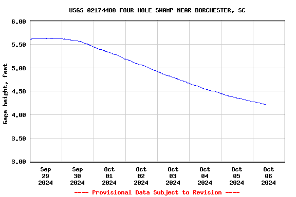 Graph of  Gage height, feet