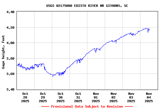 Graph of  Gage height, feet