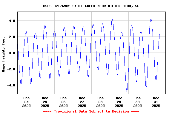Graph of  Gage height, feet