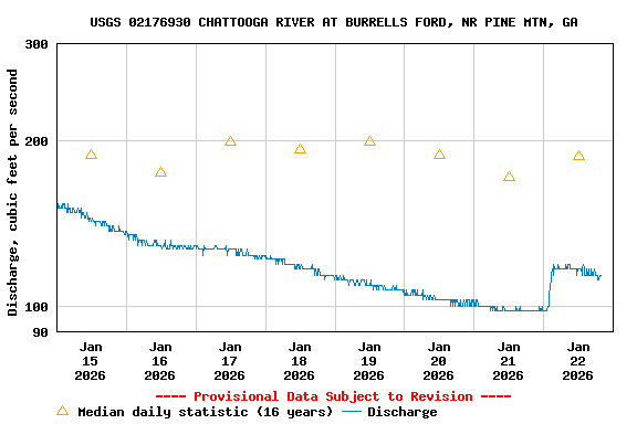 Graph of  Discharge, cubic feet per second