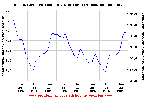 Graph of  Temperature, water, degrees Celsius