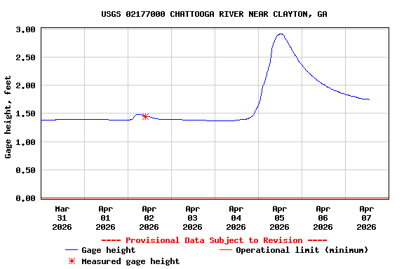 Graph of  Gage height, feet