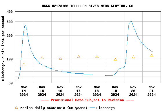 Graph of  Discharge, cubic feet per second