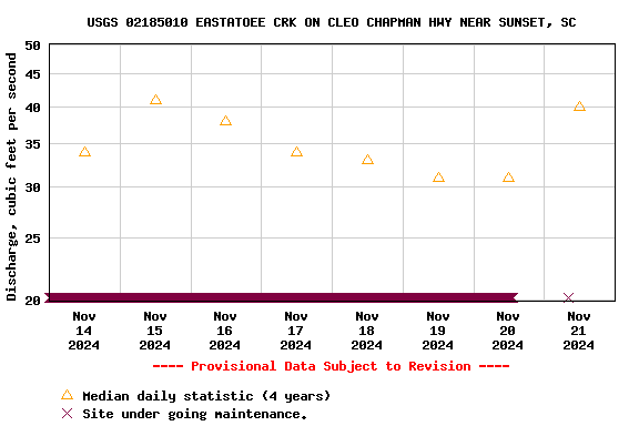 Graph of  Discharge, cubic feet per second