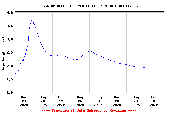 Graph of  Gage height, feet