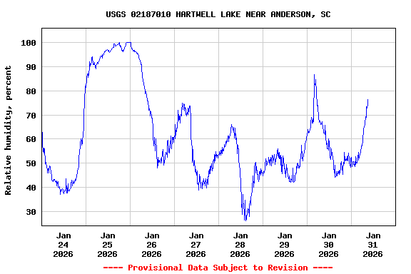 Graph of  Relative humidity, percent