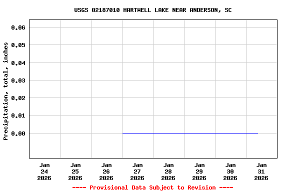 Graph of  Precipitation, total, inches