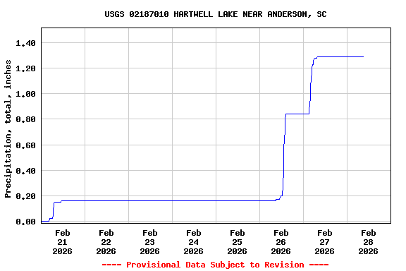Graph of  Precipitation, total, inches