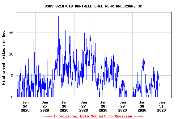 Graph of  Wind speed, miles per hour