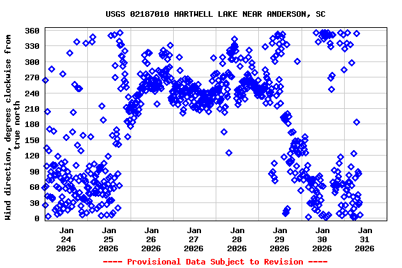 Graph of  Wind direction, degrees clockwise from true north