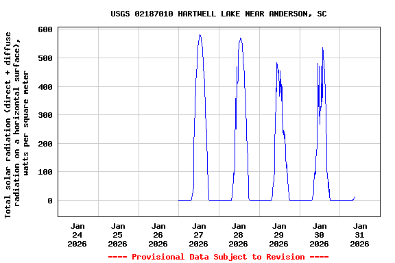 Graph of  Total solar radiation (direct + diffuse radiation on a horizontal surface), watts per square meter