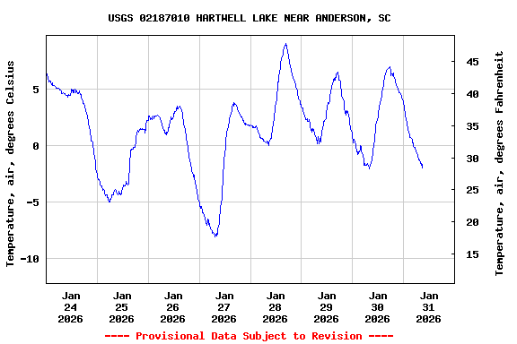 Graph of  Temperature, air, degrees Celsius