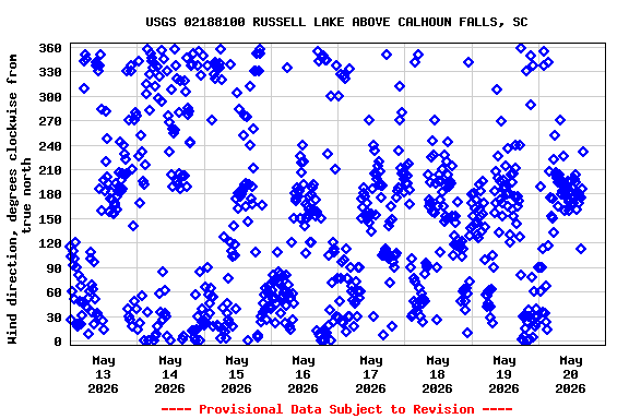 Graph of  Wind direction, degrees clockwise from true north