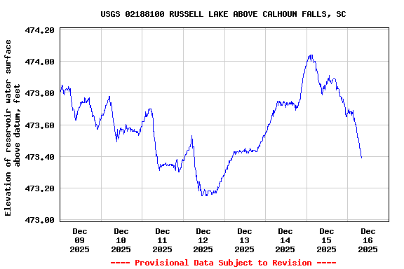 Graph of  Elevation of reservoir water surface above datum, feet