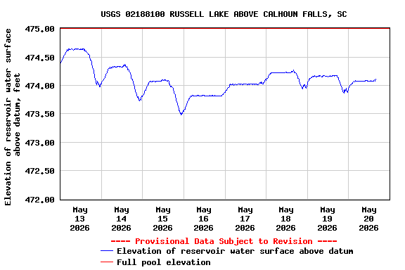 Graph of  Elevation of reservoir water surface above datum, feet