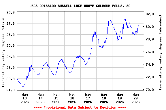 Graph of  Temperature, water, degrees Celsius
