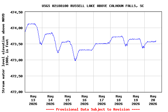 Graph of  Stream water level elevation above NAVD 1988, in feet