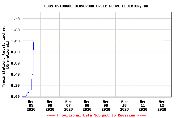 Graph of  Precipitation, total, inches, [Operational]