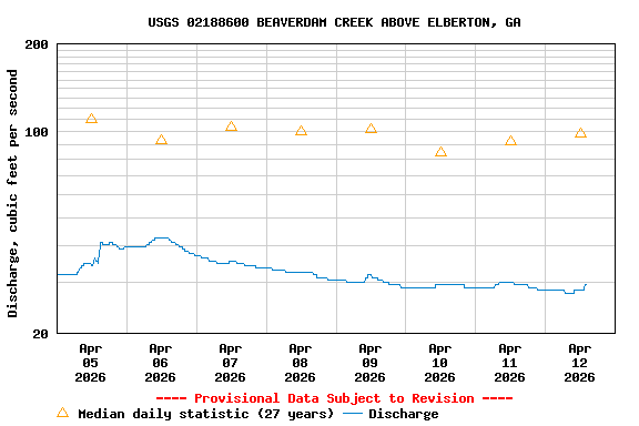 Graph of  Discharge, cubic feet per second