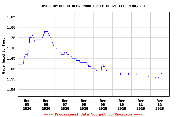 Graph of  Gage height, feet