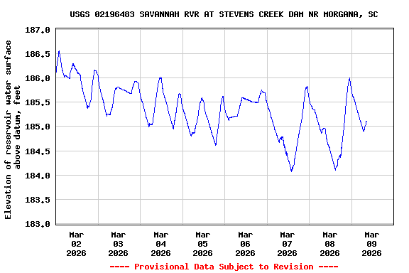 Graph of  Elevation of reservoir water surface above datum, feet