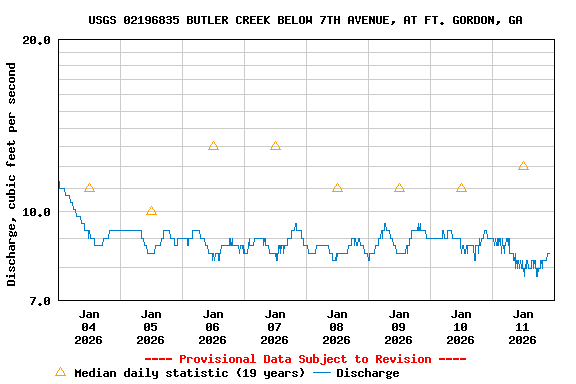 Graph of  Discharge, cubic feet per second