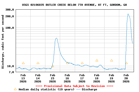 Graph of  Discharge, cubic feet per second