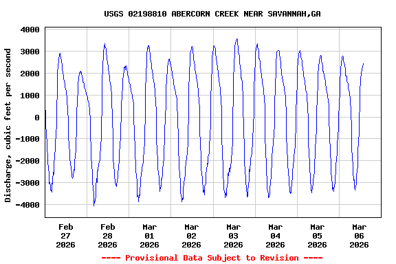 Graph of  Discharge, cubic feet per second