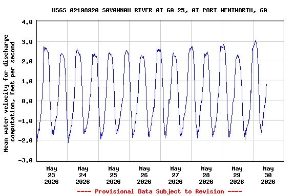 Graph of  Mean water velocity for discharge computation, feet per second