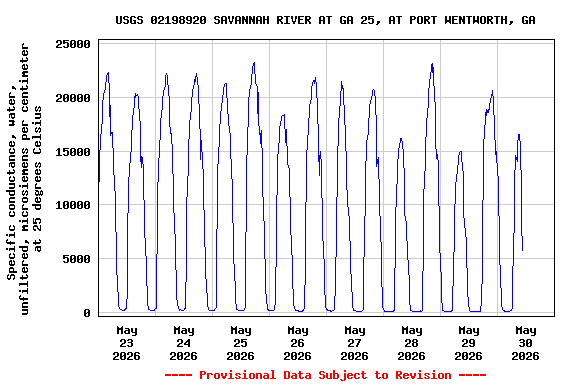 Graph of  Specific conductance, water, unfiltered, microsiemens per centimeter at 25 degrees Celsius