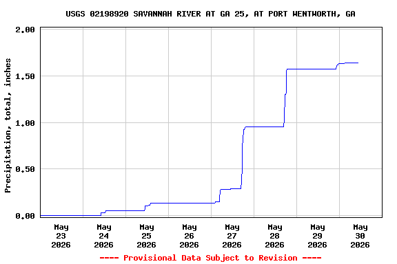 Graph of  Precipitation, total, inches