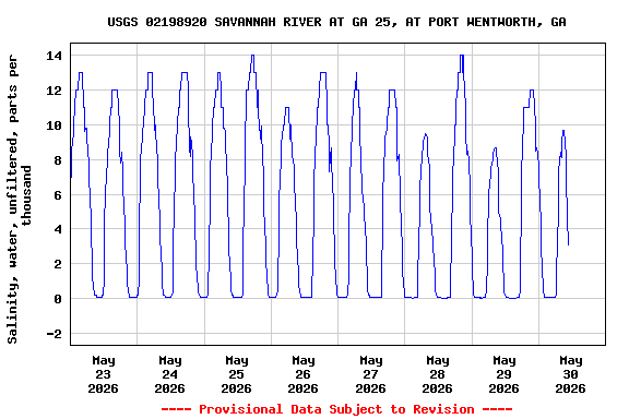 Graph of  Salinity, water, unfiltered, parts per thousand