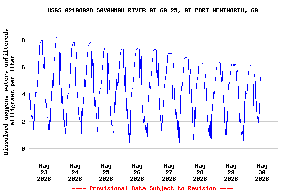 Graph of  Dissolved oxygen, water, unfiltered, milligrams per liter