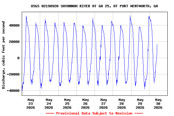 Graph of  Discharge, cubic feet per second