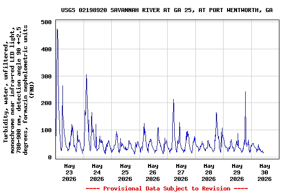 Graph of  Turbidity, water, unfiltered, monochrome near infra-red LED light, 780-900 nm, detection angle 90 +-2.5 degrees, formazin nephelometric units (FNU)