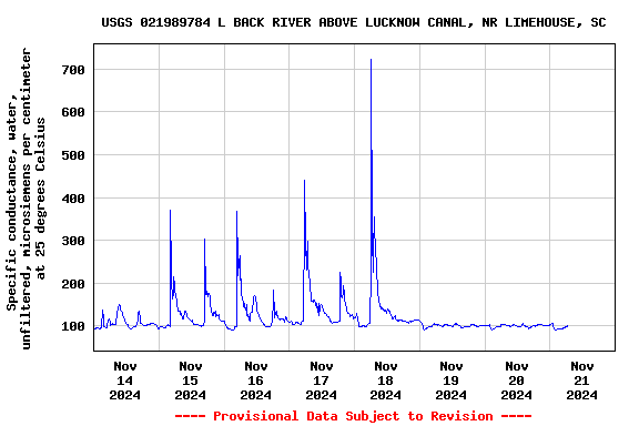 Graph of  Specific conductance, water, unfiltered, microsiemens per centimeter at 25 degrees Celsius