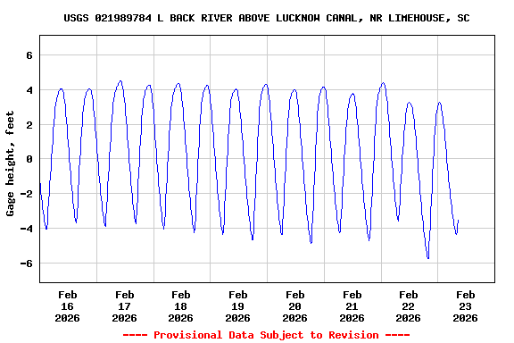 Graph of  Gage height, feet
