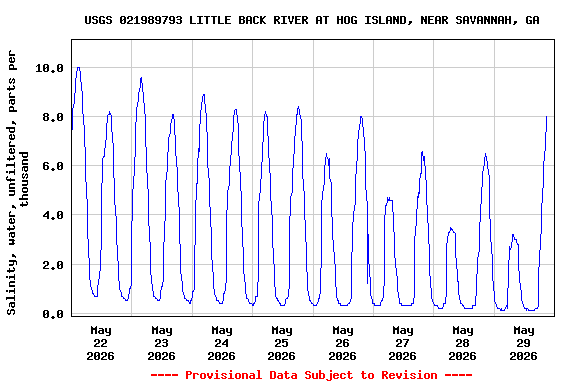 Graph of  Salinity, water, unfiltered, parts per thousand