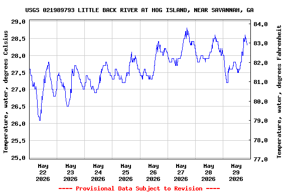 Graph of  Temperature, water, degrees Celsius