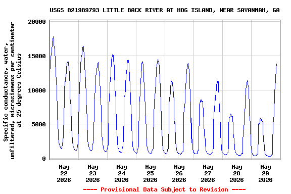 Graph of  Specific conductance, water, unfiltered, microsiemens per centimeter at 25 degrees Celsius