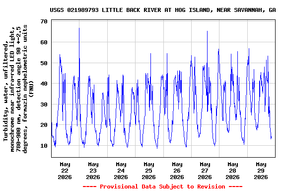 Graph of  Turbidity, water, unfiltered, monochrome near infra-red LED light, 780-900 nm, detection angle 90 +-2.5 degrees, formazin nephelometric units (FNU)