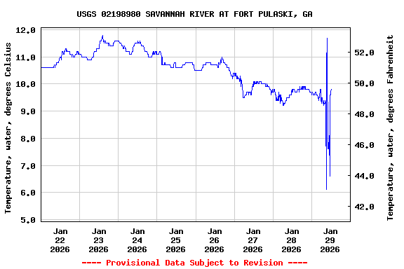 Graph of  Temperature, water, degrees Celsius