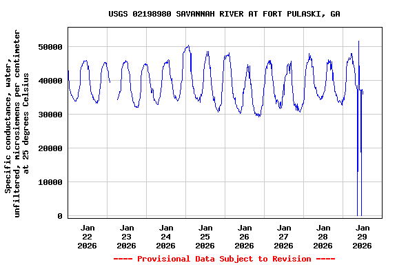 Graph of  Specific conductance, water, unfiltered, microsiemens per centimeter at 25 degrees Celsius