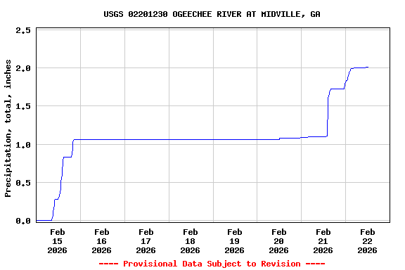 Graph of  Precipitation, total, inches