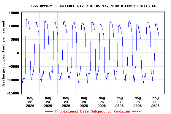 Graph of  Discharge, cubic feet per second