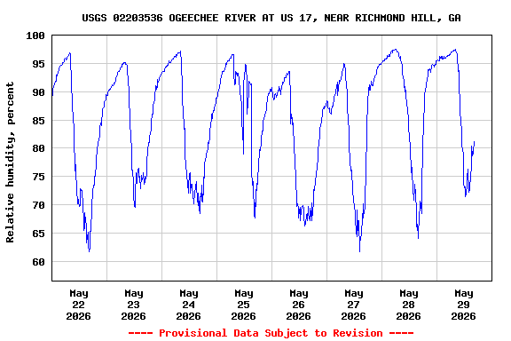 Graph of  Relative humidity, percent