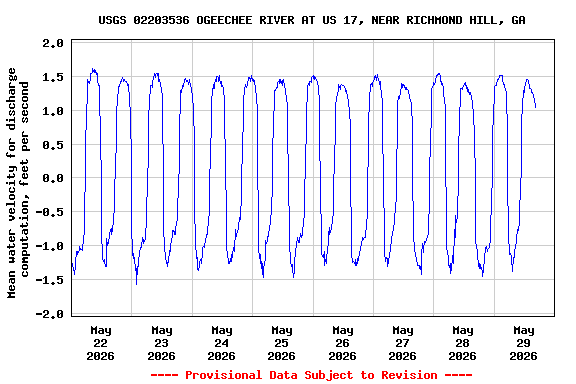 Graph of  Mean water velocity for discharge computation, feet per second